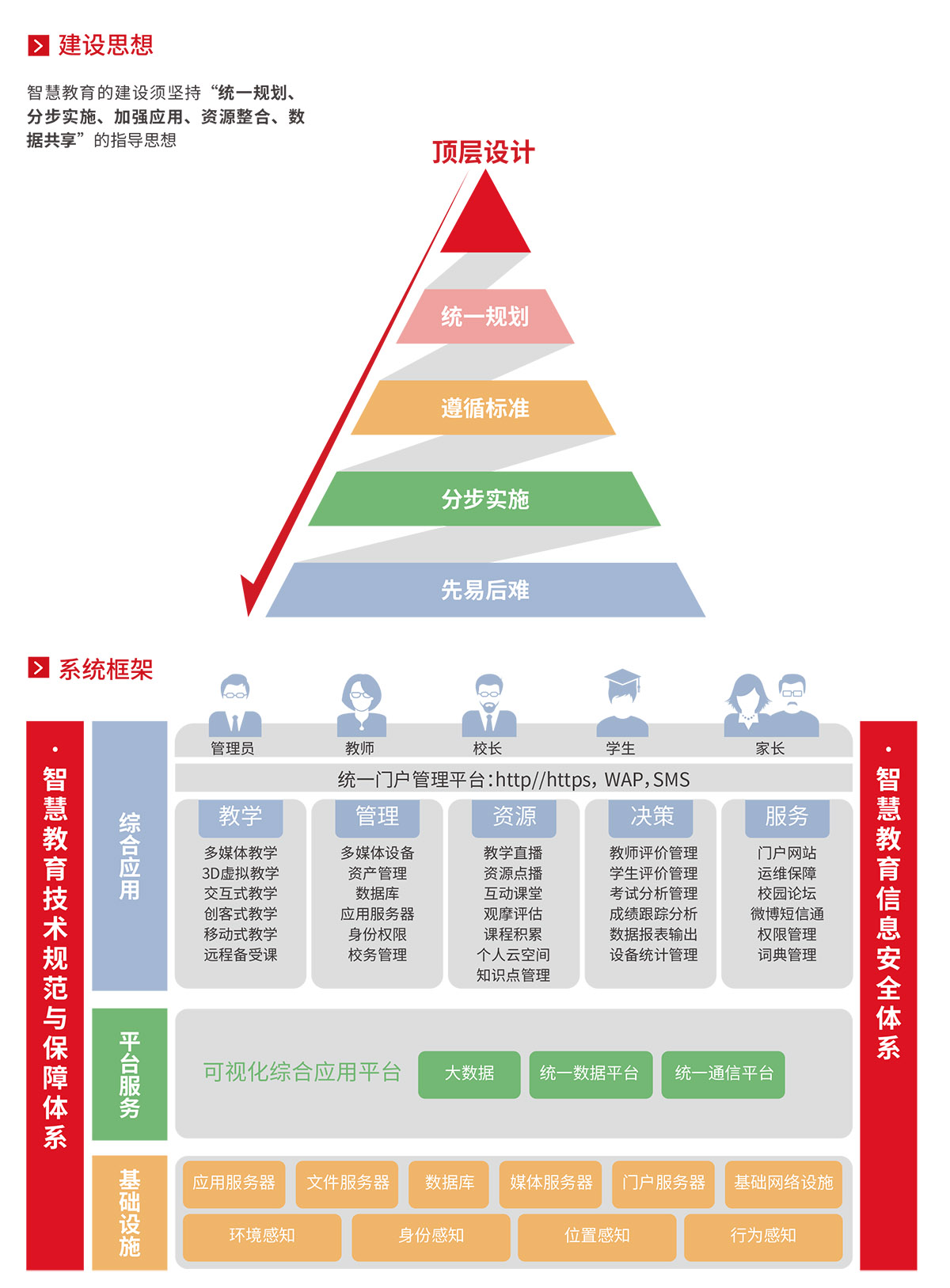 智慧校园建设整体解决计划